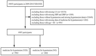 Association of Uric Acid With Blood Pressure in Hypertension Between Treatment Group and Non-treatment Group